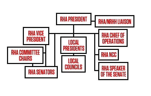 RHA Structure